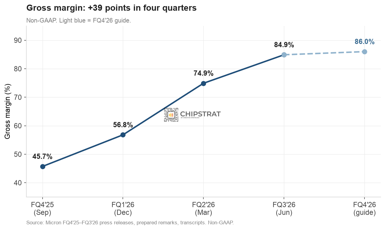 Gross margin trend