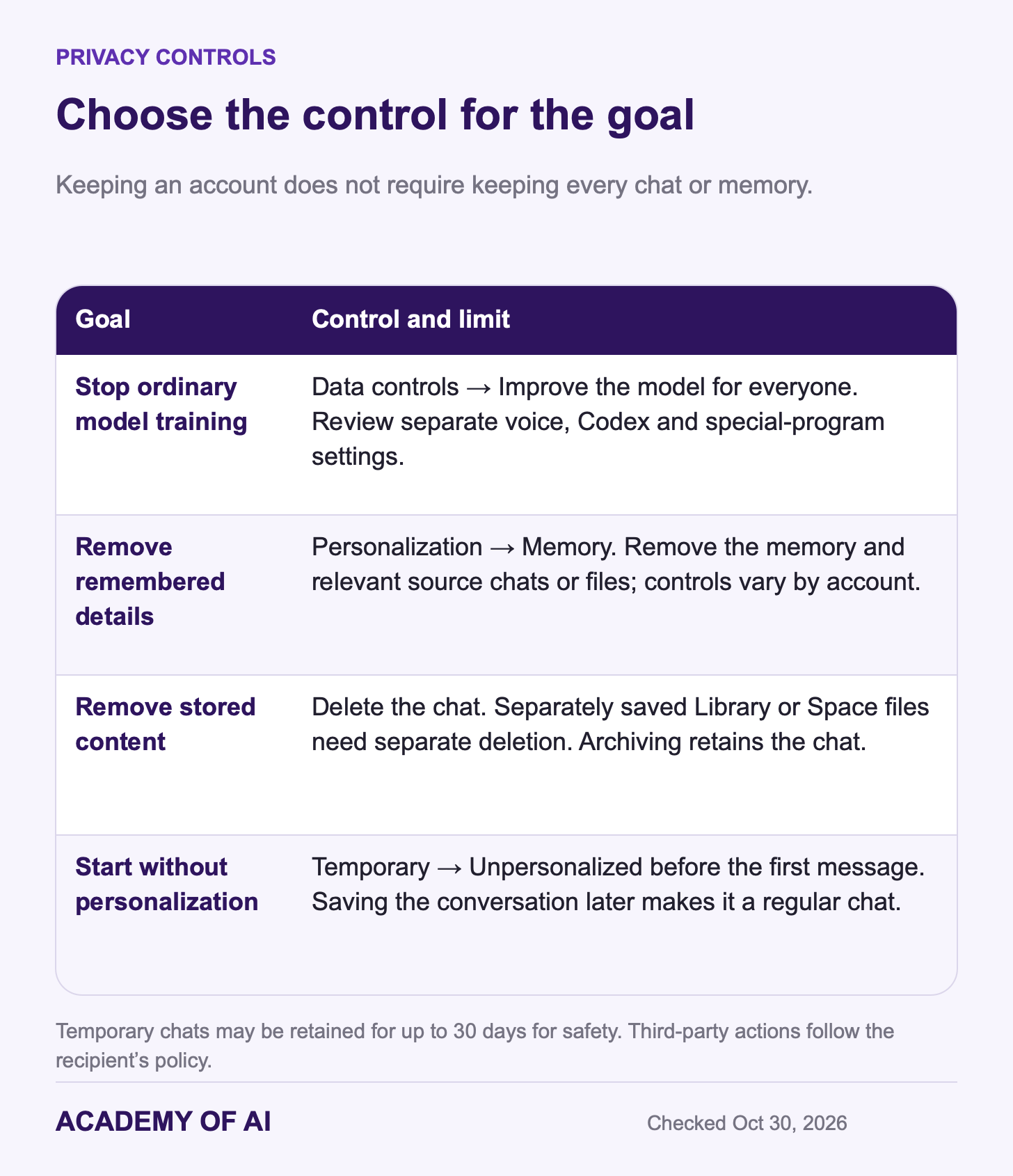 ChatGPT privacy controls for training, remembered details, stored chats and files, and unpersonalized Temporary Chat. ChatGPT privacy controls for training, remembered details, stored chats and files, and unpersonalized Temporary Chat.