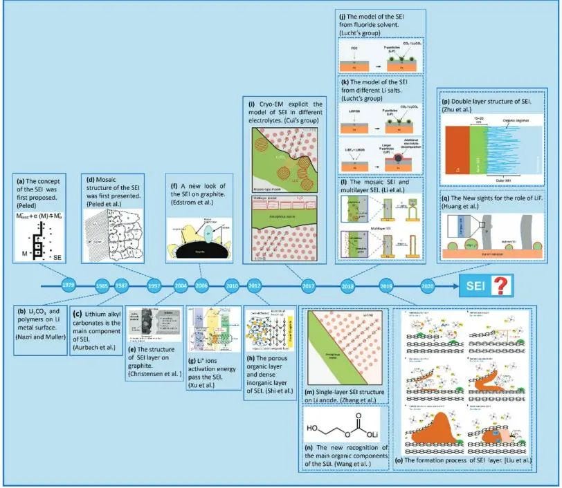 Research progress and timeline of SEl film formation on graphite and lithium metal surfaces - historical development of solid electrolyte interphase understanding in lithium-ion batteries