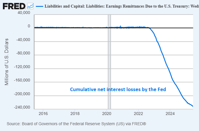 Fed Losses Fed Losses