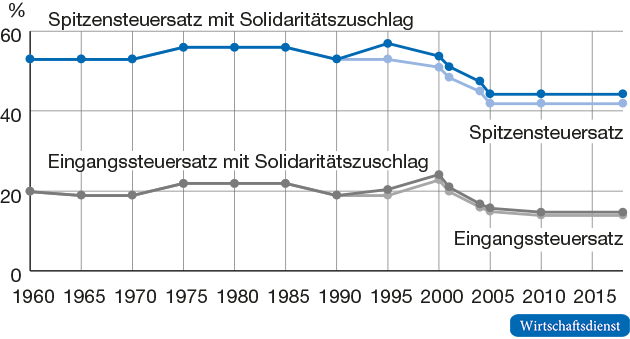Entwicklung des Eingangs- und Spitzensteuersatzes Entwicklung des Eingangs- und Spitzensteuersatzes