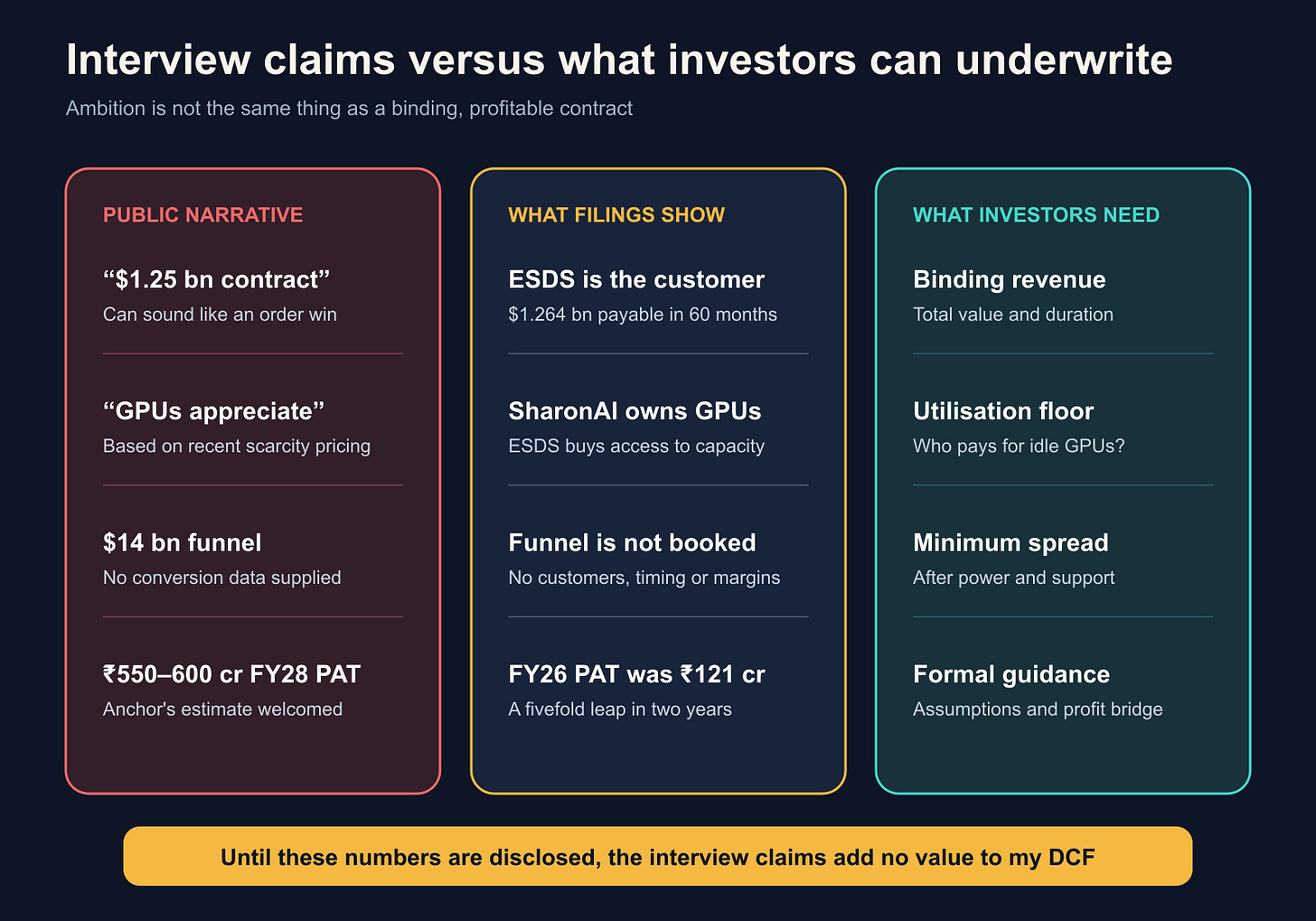 What management says versus what investors can underwrite What management says versus what investors can underwrite