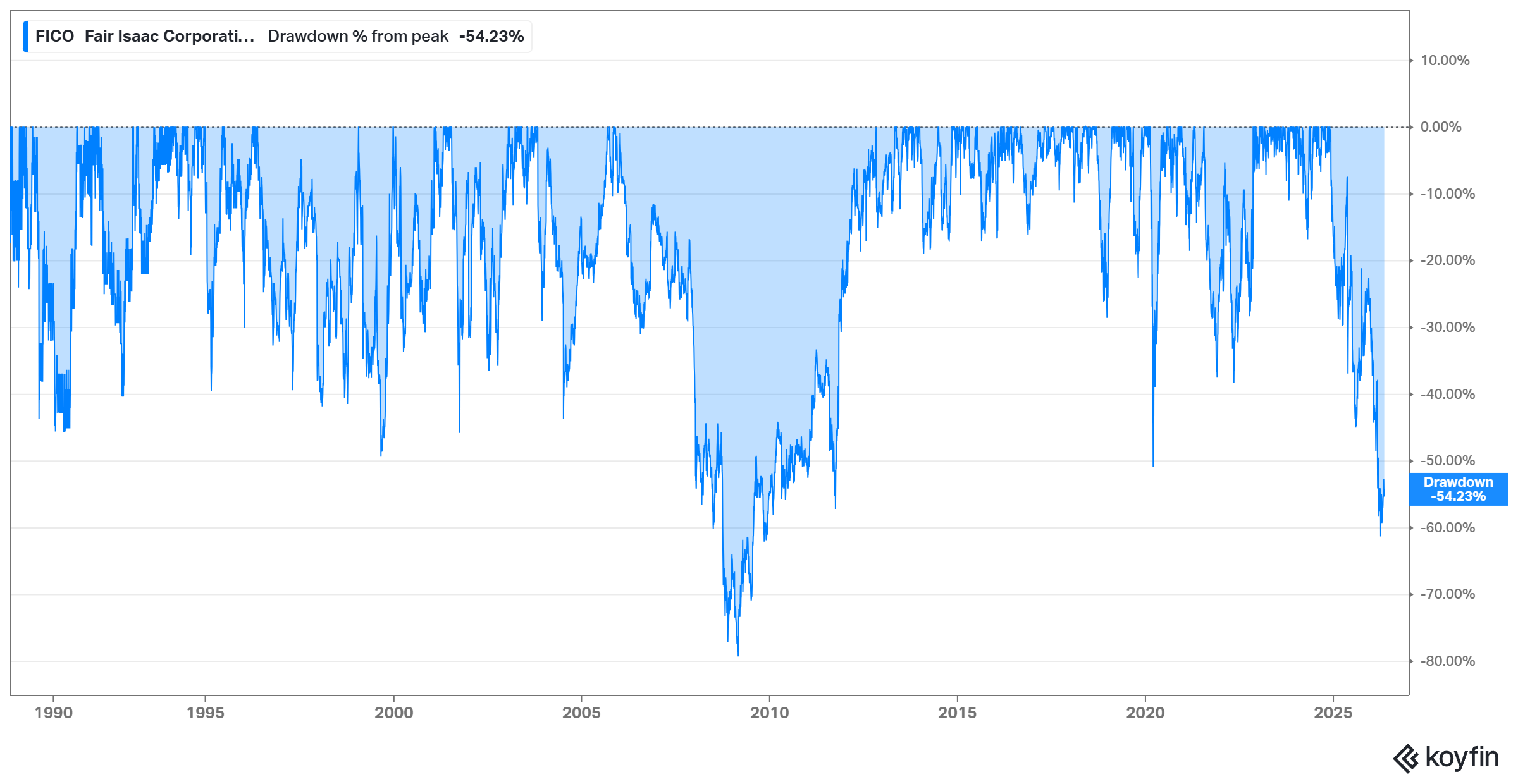 chart chart