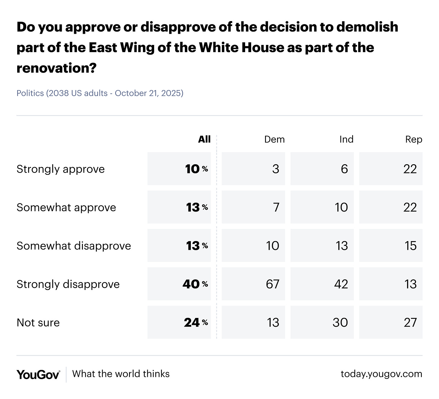 YouGov poll results showing partisan breakdown on the question 'Do you approve or disapprove of the decision to demolish part of the East Wing of the White House as part of the renovation?'  Details discussed in article text above illustration. YouGov poll results showing partisan breakdown on the question 'Do you approve or disapprove of the decision to demolish part of the East Wing of the White House as part of the renovation?'  Details discussed in article text above illustration.