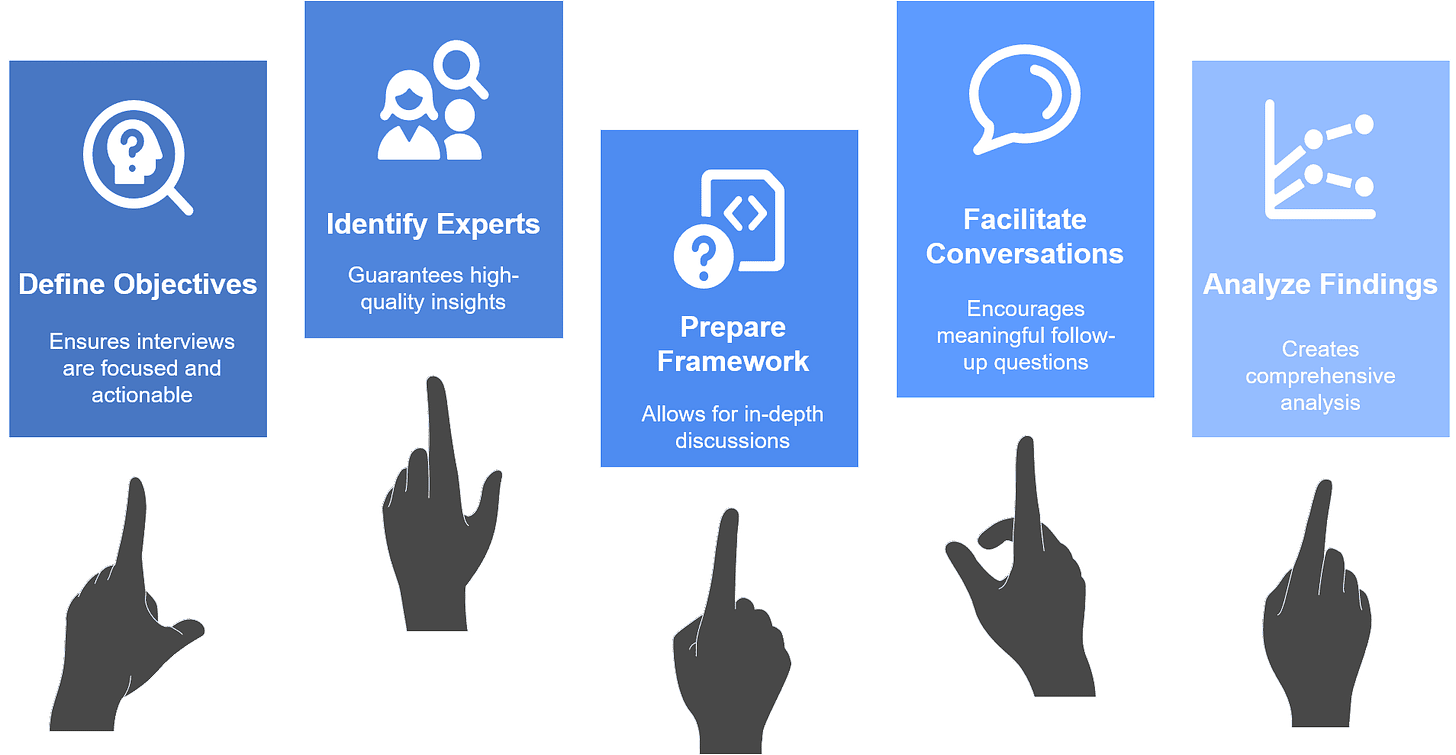 Conduct Effective Expert Research Interviews