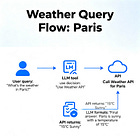 5. Tool Use — Extending AI's Reach to the Real World