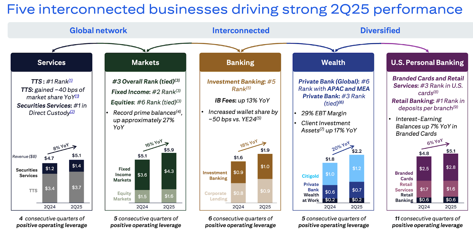 個股動態：花旗(C) Q2 財報亮眼，股價創17 年新高，重點是創高後還能買嗎？