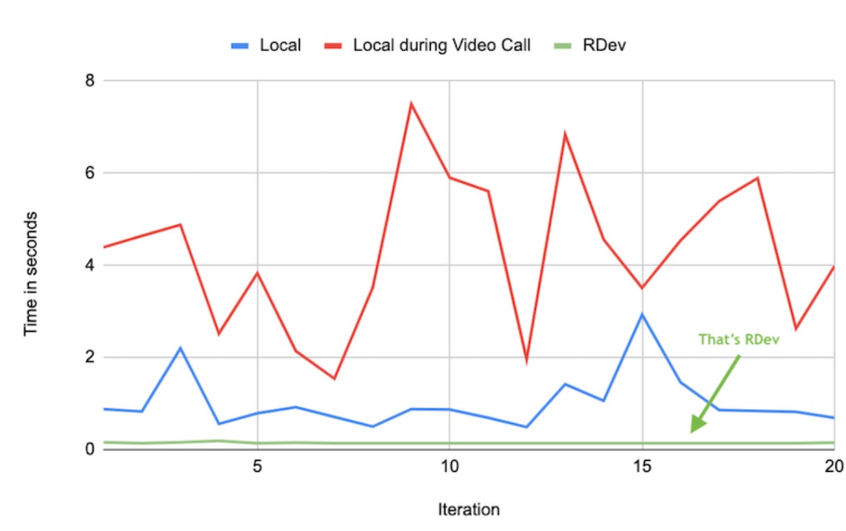 The impact of video calls on an operation like downloading dependencies (updating a repo.) LinkedIn found local development environments are much slower – and their performance less deterministic – than remote developer machines.