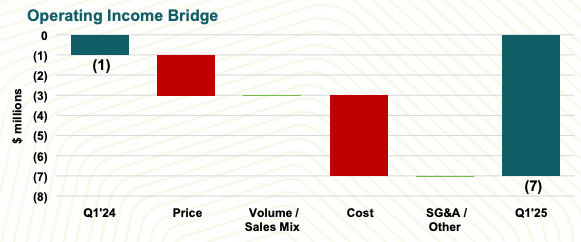 Bridge chart showing decline in operating income from Q1 2024 to Q1 2025 for RYAM’s commodity cellulose segment. Highlights impact of price drops and rising costs — used in stock analysis deep dive to explain margin pressures and segment-level performance. Bridge chart showing decline in operating income from Q1 2024 to Q1 2025 for RYAM’s commodity cellulose segment. Highlights impact of price drops and rising costs — used in stock analysis deep dive to explain margin pressures and segment-level performance.