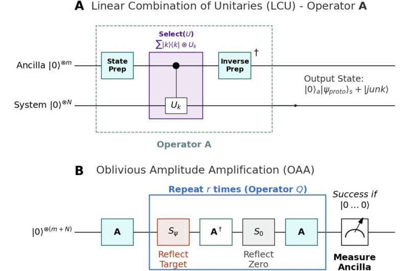 Quantum computing paradigm inspired by the human brain