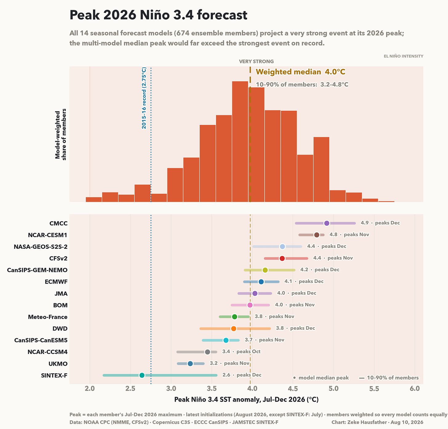 Forecast peak Niño 3.4 anomaly across 14 seasonal forecast systems