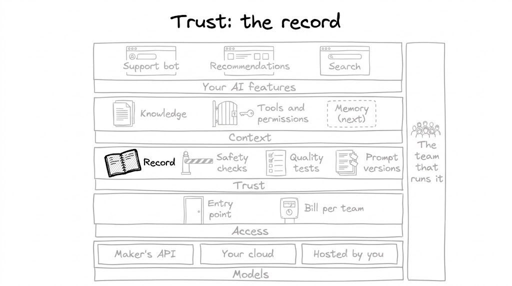 The same big-picture map, drawn lighter, with the "Record" notebook in the Trust row outlined in thick black and shaded. The same big-picture map, drawn lighter, with the "Record" notebook in the Trust row outlined in thick black and shaded.