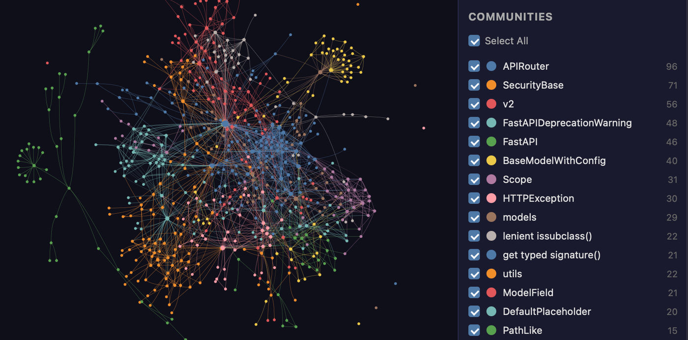 graphify's interactive graph.html showing the FastAPI codebase as a force-directed knowledge graph with a legend of detected communities