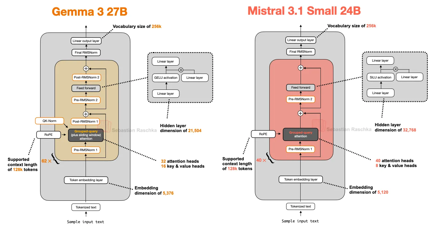 Comparação entre Gemma 3 27B e Mistral 3.1 Small 24B