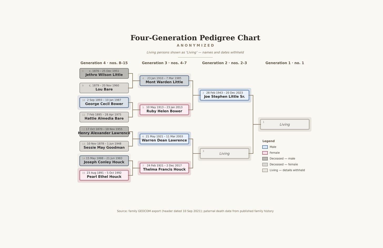 Four-generation pedigree chart flowing left to right, from eight great-grandparents to a box marked Living at the right. Each ancestor’s box shows an Ahnentafel number, life dates, and a name; the two living people’s boxes read only “Living.” Some ancestors’ boxes have turned gray, marking deaths earlier in the timeline, while the rest are still blue or pink. A legend explains the colors.