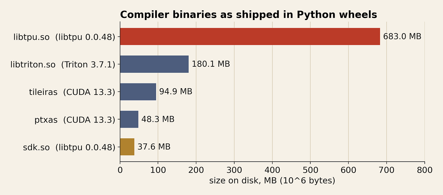 The TPU compiler is the largest compiler binary we have measured. The TPU compiler is the largest compiler binary we have measured.