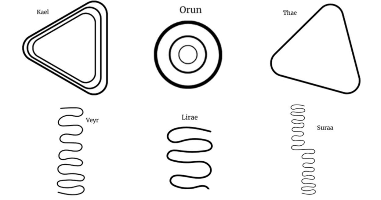 A diagram of different types of lines ussed in developing Threlraan glyphs of an alien language.