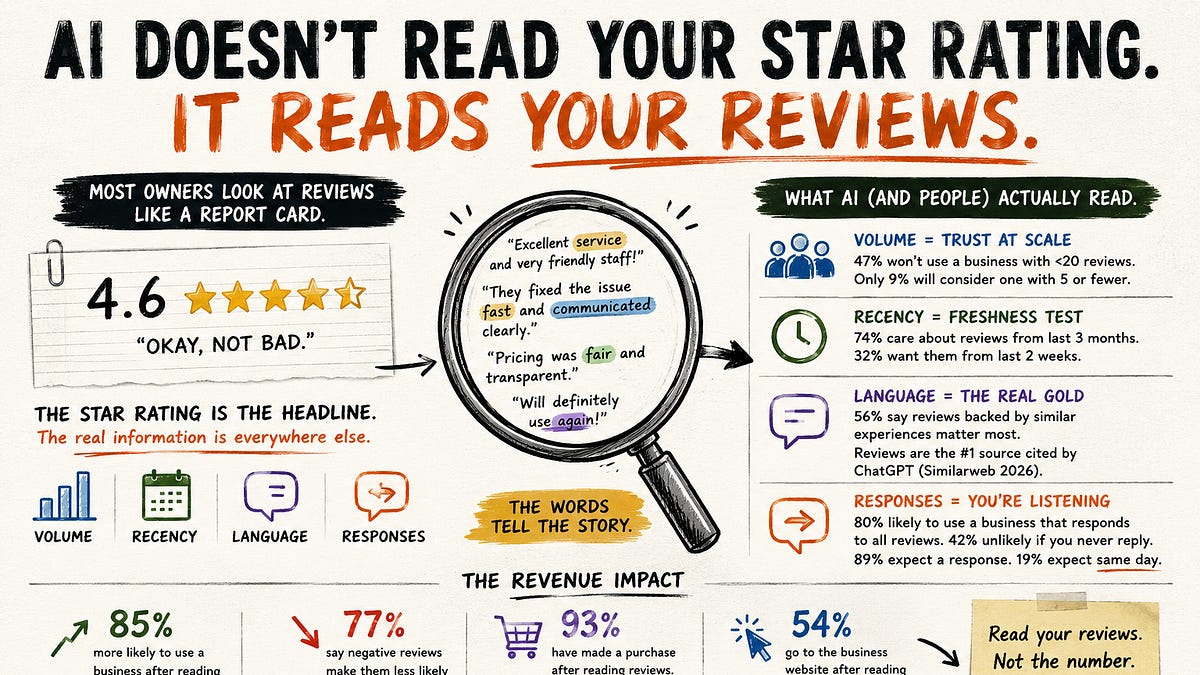 AI Doesn’t Read Your Star Rating. It Reads Your Reviews.