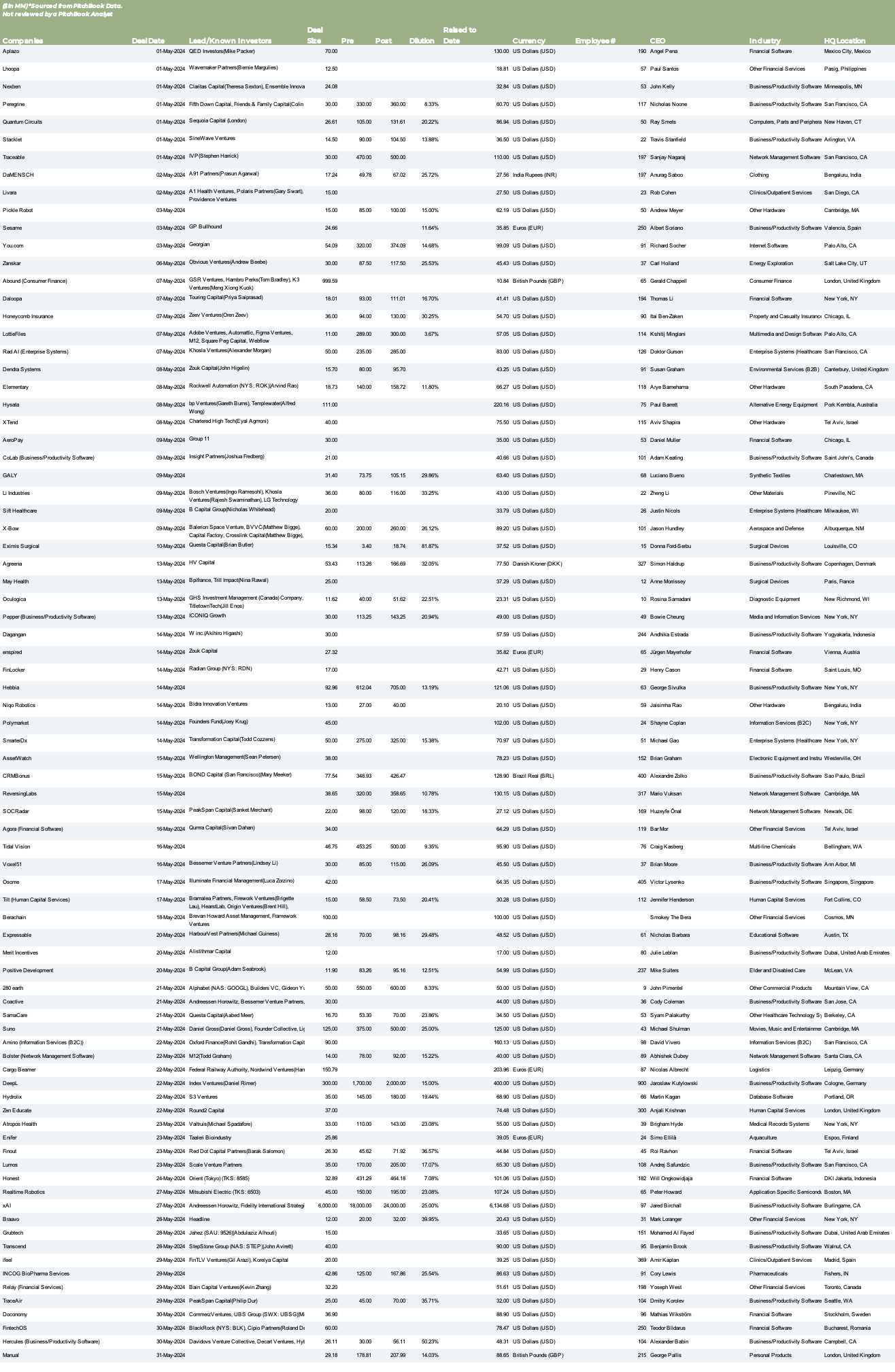 Series B Activity: May 2024 - PostRound
