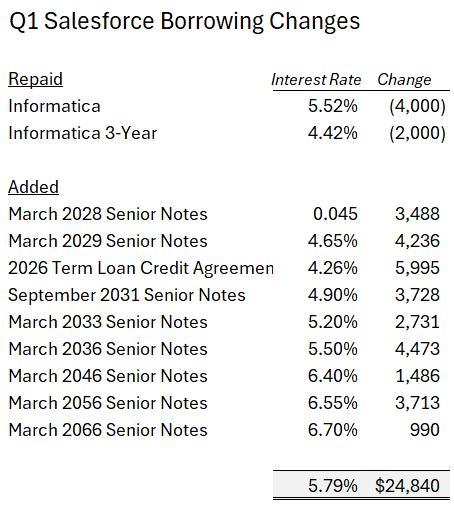 The document shows a table listing various borrowing changes, interest rates, and amounts for different credit agreements and senior notes.

AI-generated content may be incorrect.