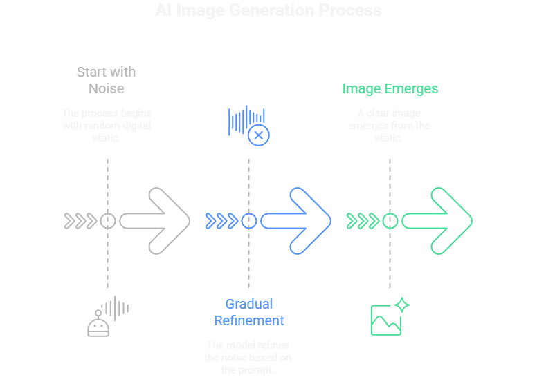 The process from noise to image with diffusion models in genAI.