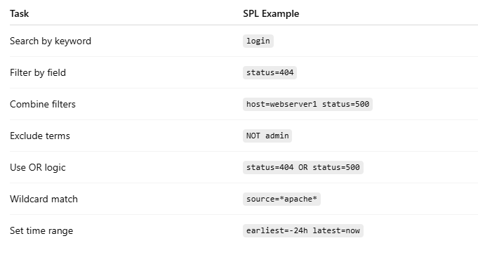 Day 52: Using Basic Search in Splunk