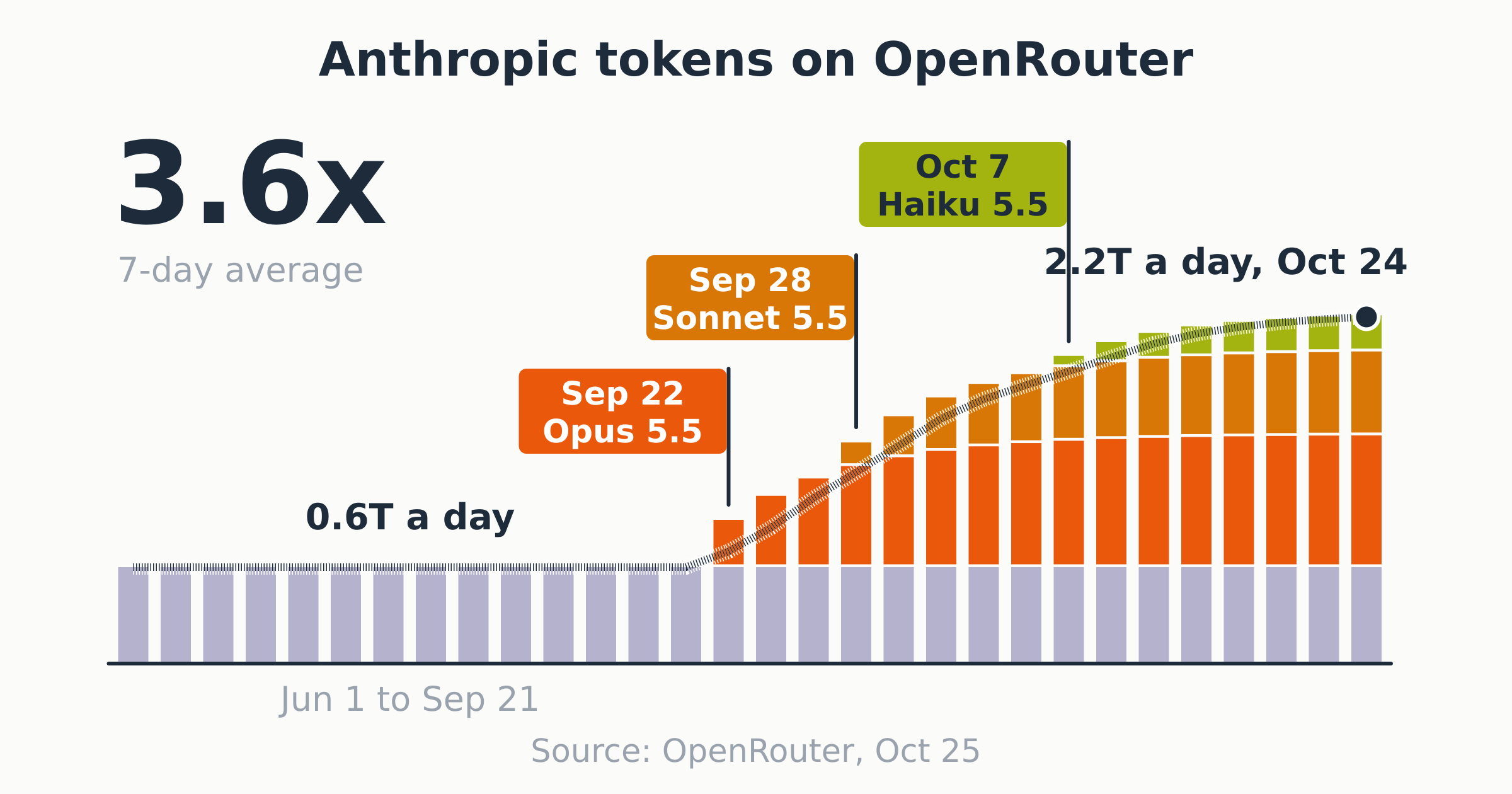 Animated scene, bar heights illustrative: flat lilac bars near 0.6T a day from Jun 1 to Sep 21, then orange Opus 5.5 (Sep 22), amber Sonnet 5.5 (Sep 28) and lime Haiku 5.5 (Oct 7) segments stack up while the 7-day line climbs to 2.2T a day on Oct 24 and 3.6x lands