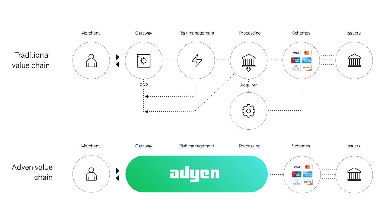 How To Integrate Adyen Into Your App | Axon