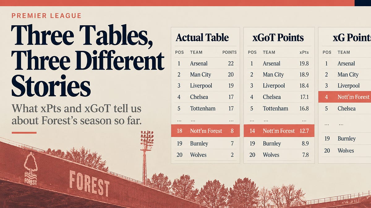 Expected Points v Shooting Points Tables