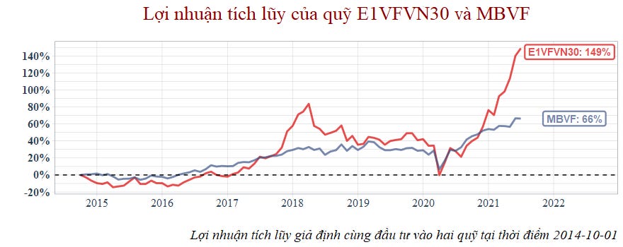 ETF e1vfvn30 và MBVF
