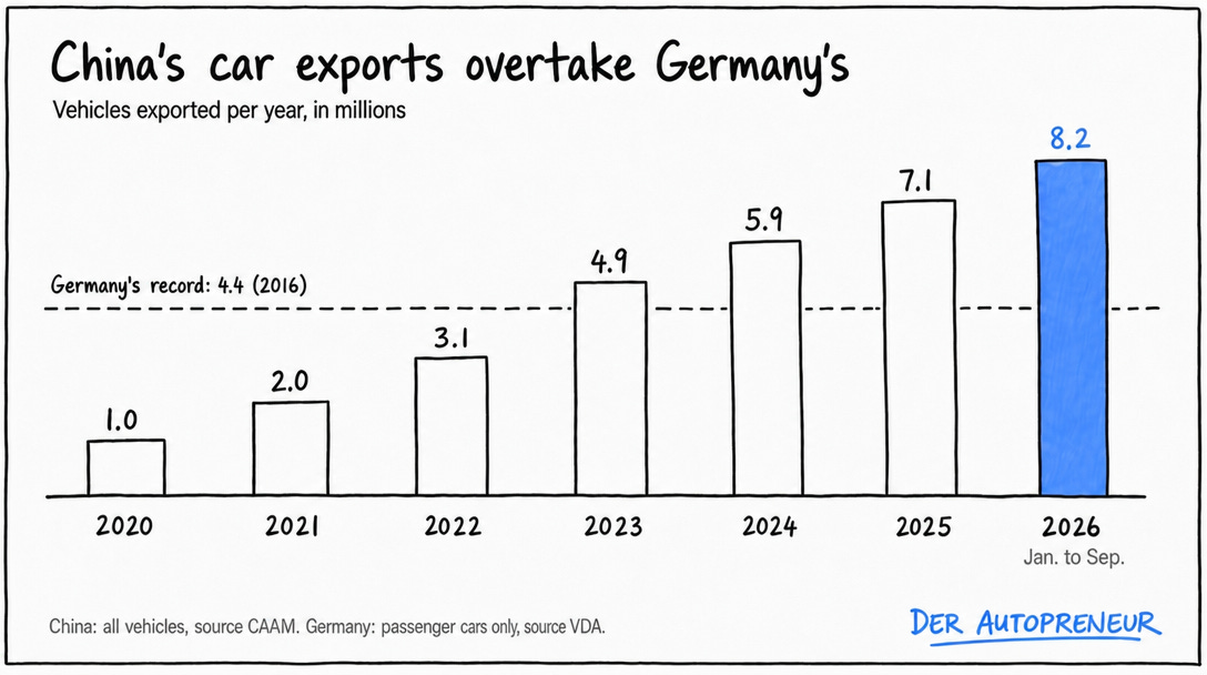 China's car exports overtake Germany's (CAAM, VDA) China's car exports overtake Germany's (CAAM, VDA)
