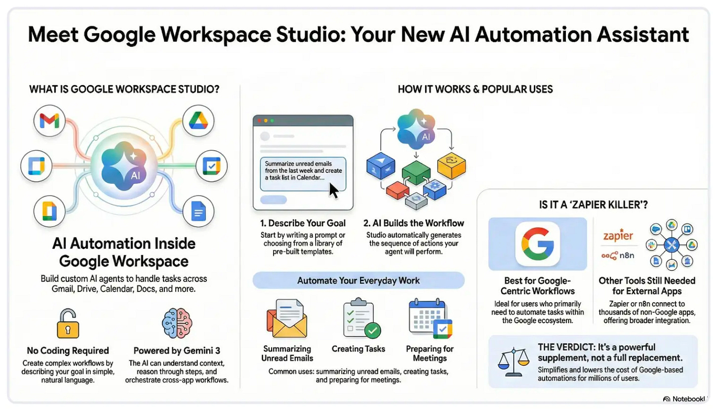 Infographic titled "Meet Google Workspace Studio: Your New AI Automation Assistant" showing what it is (AI automation inside 