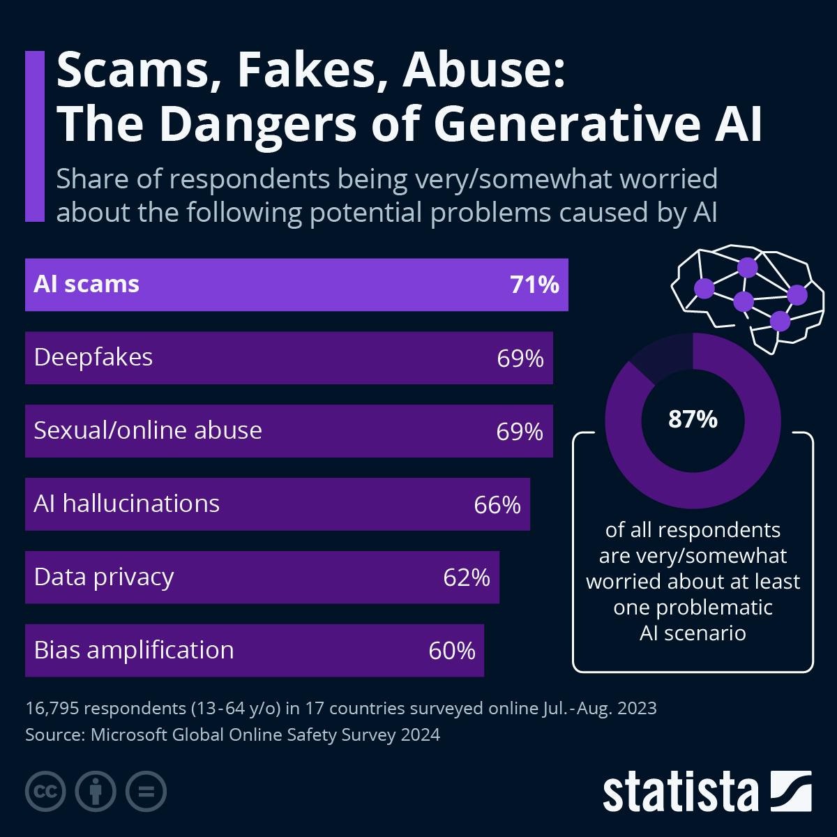 What Are the Biggest Perceived Dangers of AI?