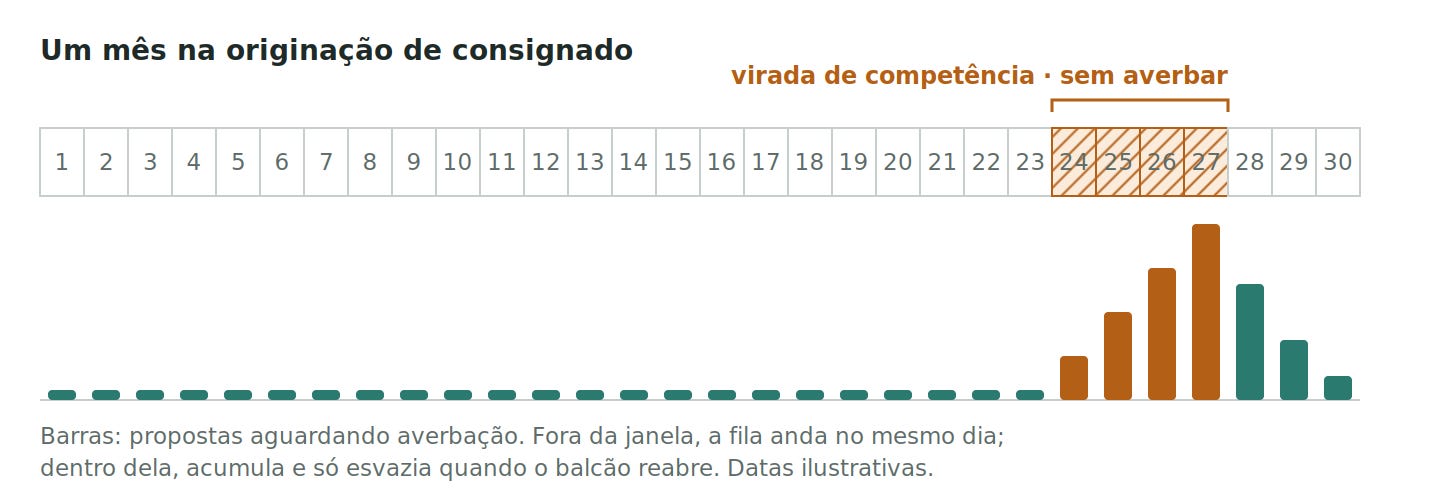 Figura 6. A virada de competência vista da originação. Quando o balcão fecha, a fila não some: ela acumula. Figura 6. A virada de competência vista da originação. Quando o balcão fecha, a fila não some: ela acumula.