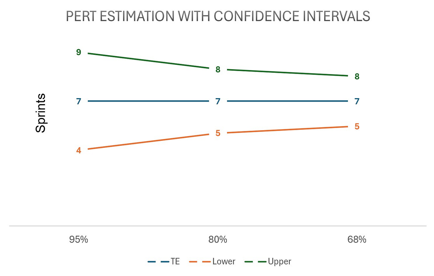 PERT Estimation with Confidence Intervals