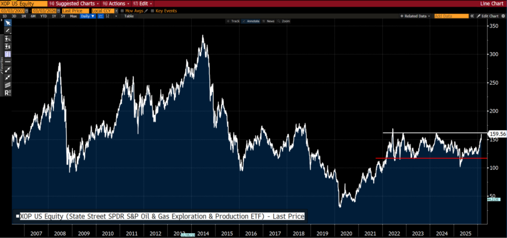 XOP oil and gas ETF stock chart showing price movements from 2007 to 2024