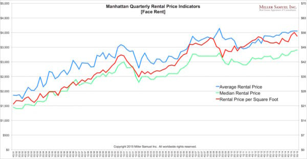 3q15Manhattan-prices