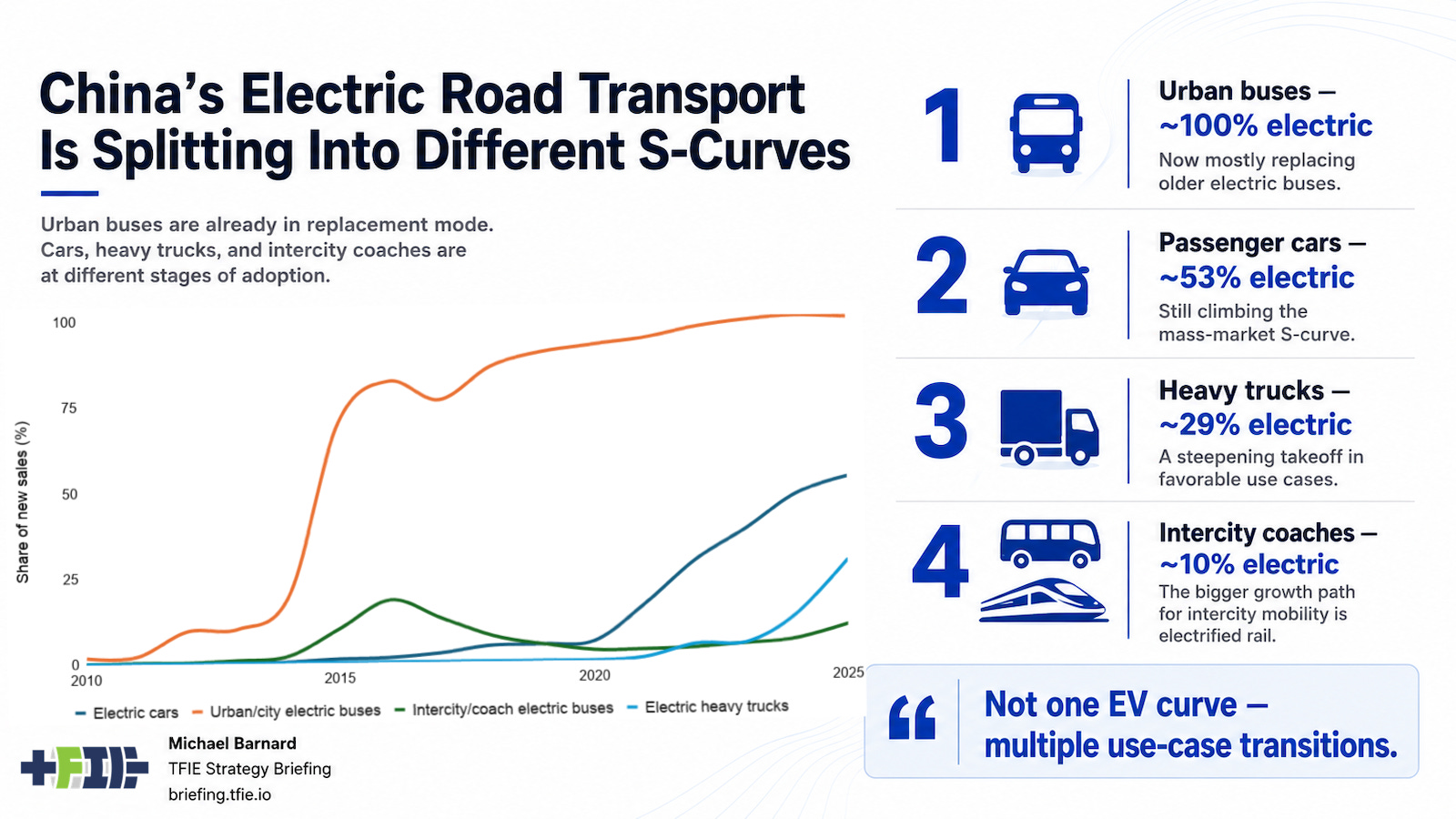 Line chart of China electric sales shares from 2010 to 2025 for buses, cars, heavy trucks and intercity coaches.