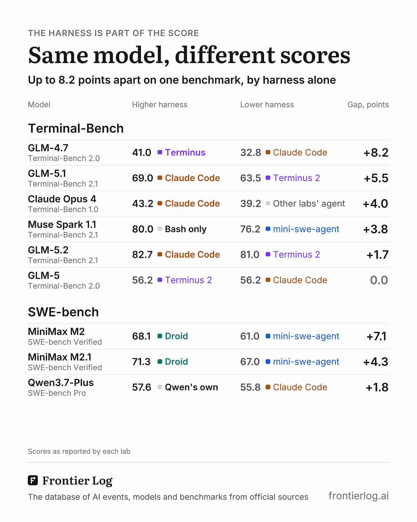 Same model, different scores