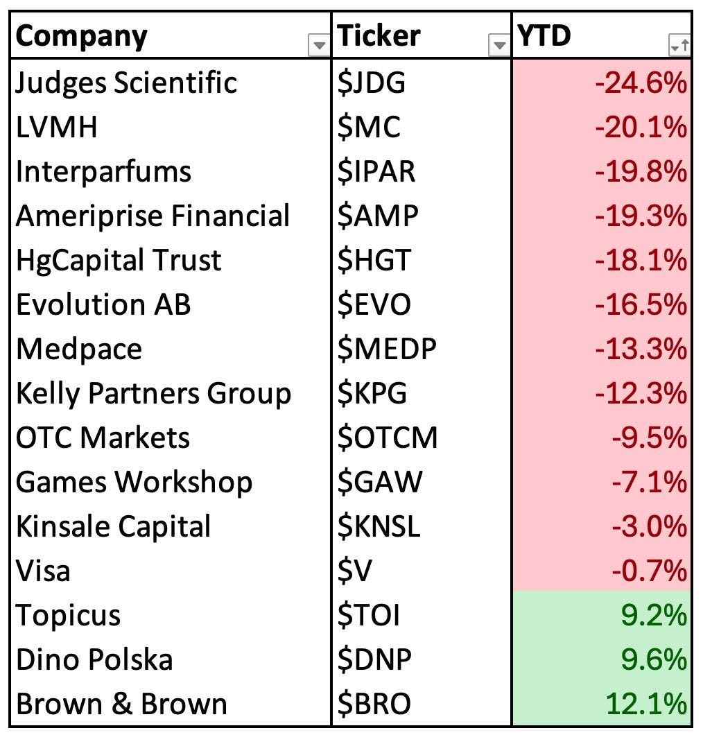 🛒 Buying 7 Stocks - Compounding Quality