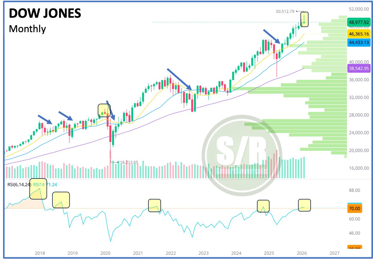 Jones Topping Monthly Gravestone: Is the Dow Jones Topping Out?