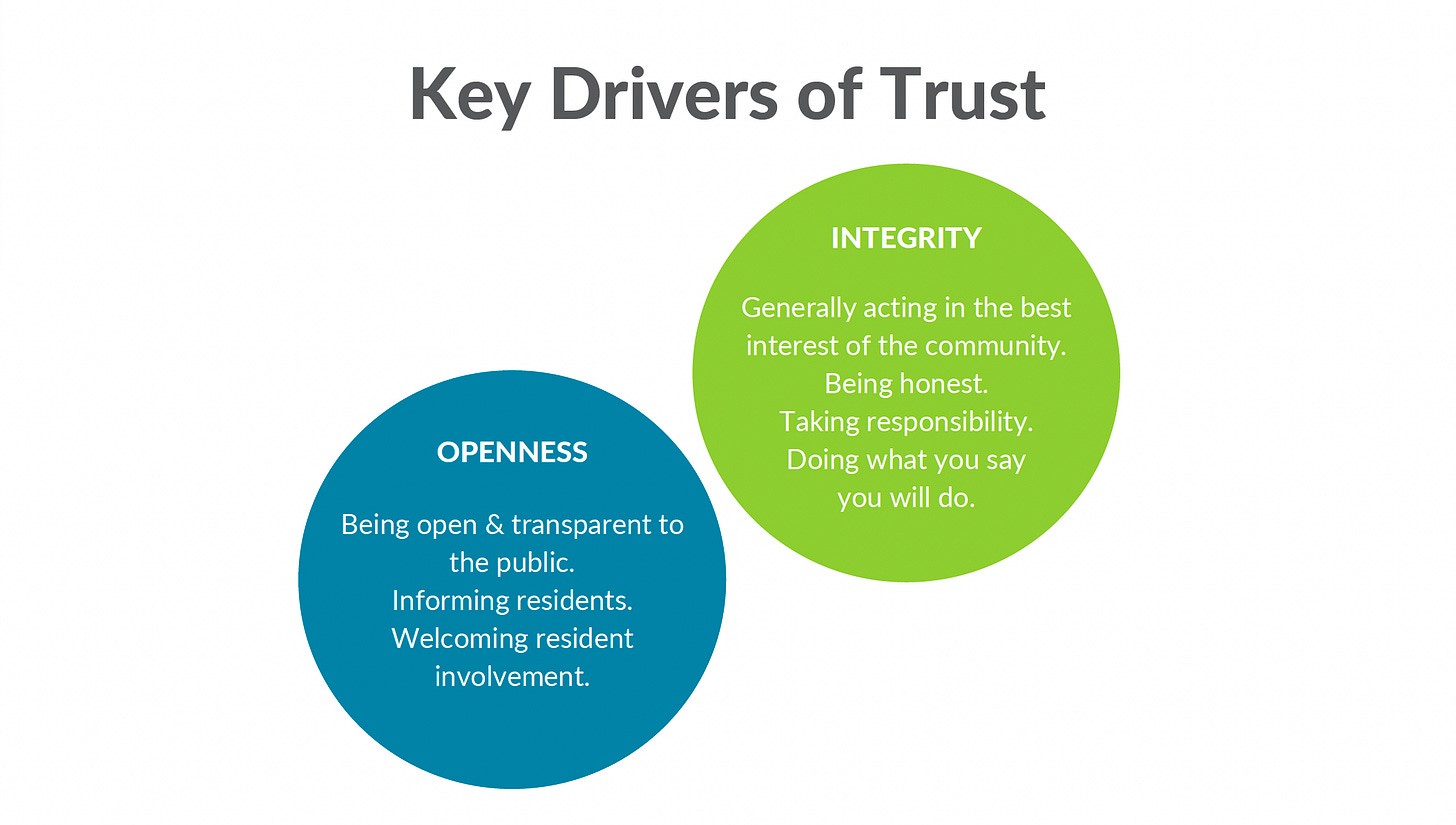 Graphic titled “Key Drivers of Trust” featuring two large colored circles on a light gray background. A teal circle labeled “Openness” includes the phrases: “Being open & transparent to the public,” “Informing residents,” and “Welcoming resident involvement.” A green circle labeled “Integrity” includes: “Generally acting in the best interest of the community,” “Being honest,” “Taking responsibility,” and “Doing what you say you will do.” Graphic titled “Key Drivers of Trust” featuring two large colored circles on a light gray background. A teal circle labeled “Openness” includes the phrases: “Being open & transparent to the public,” “Informing residents,” and “Welcoming resident involvement.” A green circle labeled “Integrity” includes: “Generally acting in the best interest of the community,” “Being honest,” “Taking responsibility,” and “Doing what you say you will do.”
