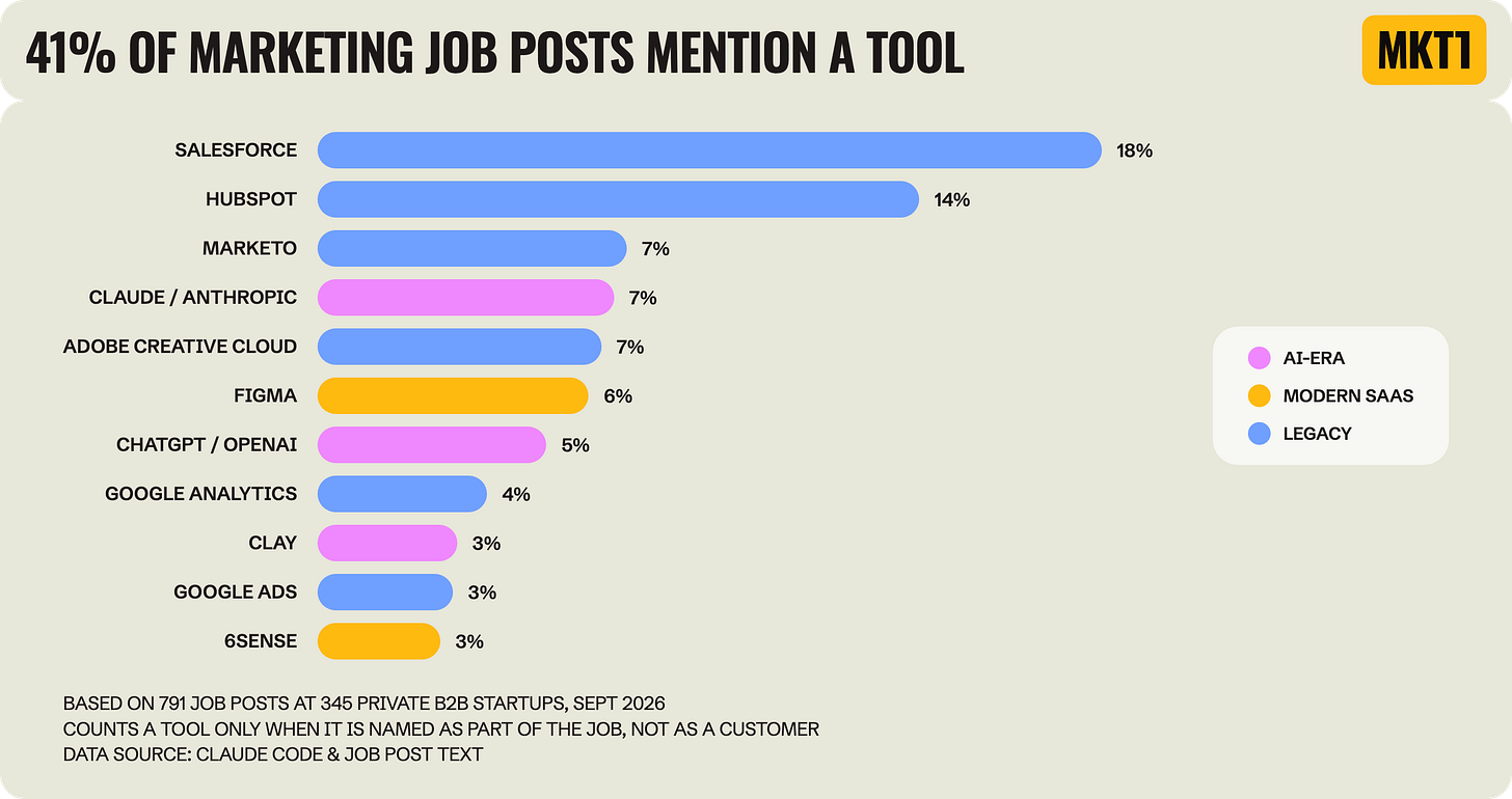 Bar chart titled 41% of marketing job posts mention a tool. Share of job posts naming each tool, colored by AI-era, modern SaaS, and legacy: Salesforce 18%, HubSpot 14%, Marketo 7%, Claude or Anthropic 7%, Adobe Creative Cloud 7%, Figma 6%, ChatGPT or OpenAI 5%, Google Analytics 4%, Clay 3%, Google Ads 3%, 6sense 3%.