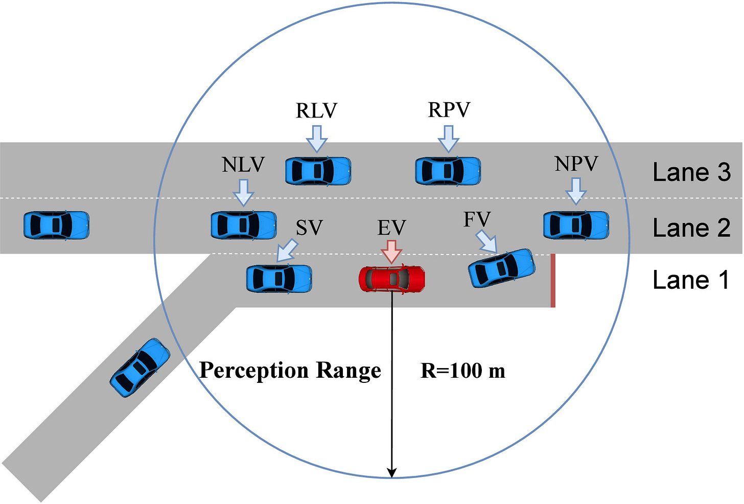On-ramp merging state representation On-ramp merging state representation