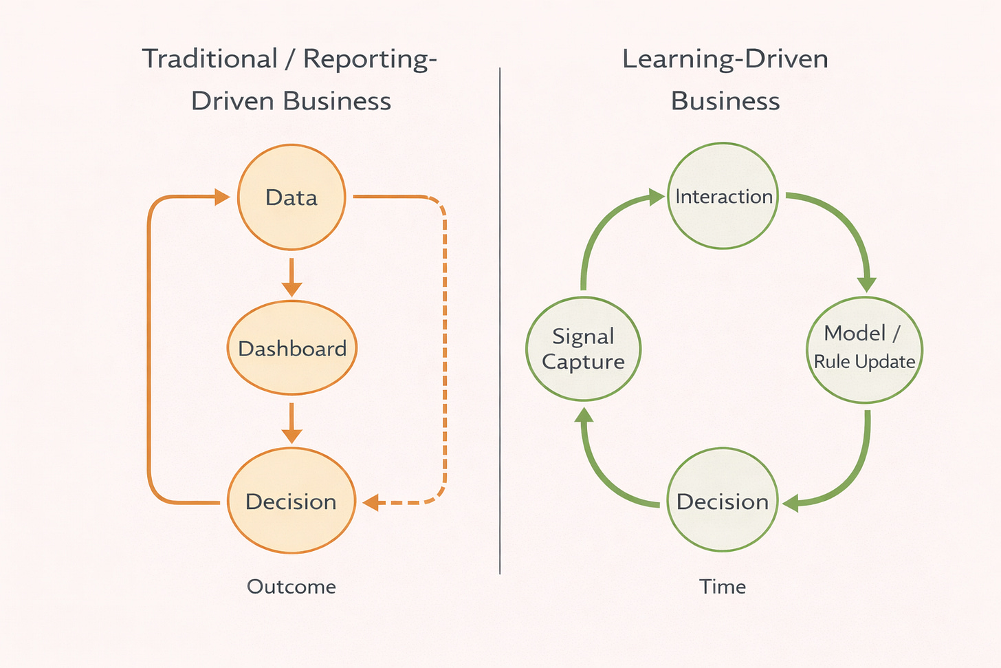Diagram contrasting a traditional reporting-driven business with a learning-driven organization that closes feedback loops continuously to improve decisions. Diagram contrasting a traditional reporting-driven business with a learning-driven organization that closes feedback loops continuously to improve decisions.