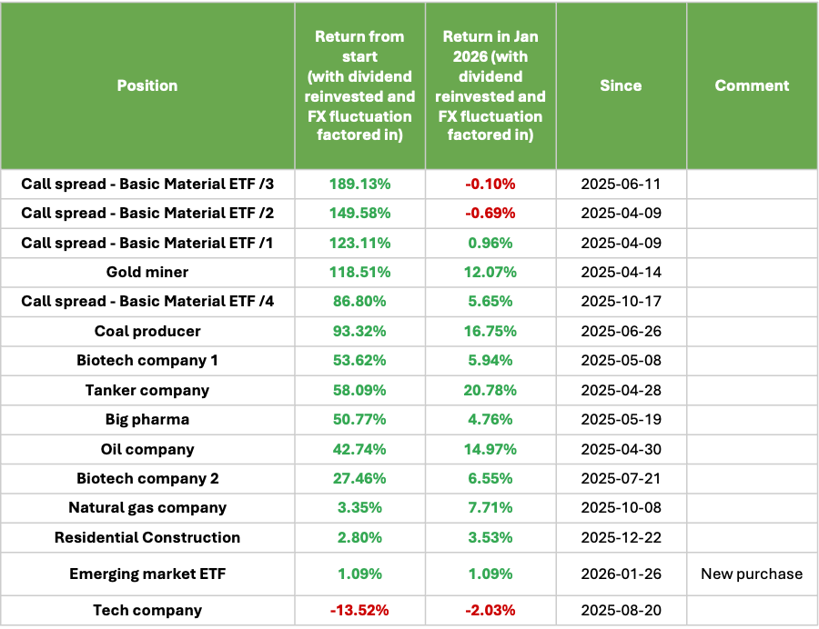 Asymmetric Edge portfolio update: up 11.61% in January