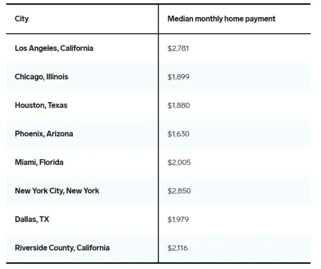 median monthly home payment