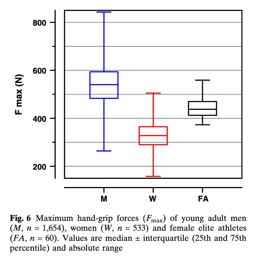 distributions of hand grip forces men vs women