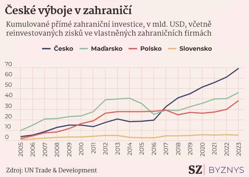 Na obrázku môže byť text, v ktorom sa píše „České výboje V zahraniči Kumulované piímé zahraniční investice, V mld. USD, včetne reinvestovanych ziskü ve vlastnënych zahraničních firmách Česko 70 Madarsko 60 Polsko 50 Slovensko 40 30 20 10 o 2005 2006 2006 8 2007 00 0 2008 2009 2010 2011 2012 22222202 2013 2014 2015 2016 2017 2018 2019 2020 2021 2022 0 2023 Zdroj: UN Trade & Development sz BYZNYS“