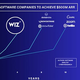 How Wiz Became the Fastest Software Company to Hit $500M & Its Path to $1B